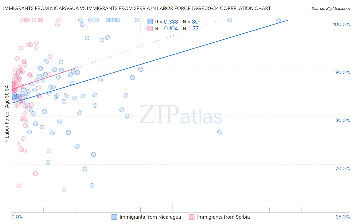 Immigrants from Nicaragua vs Immigrants from Serbia In Labor Force | Age 30-34