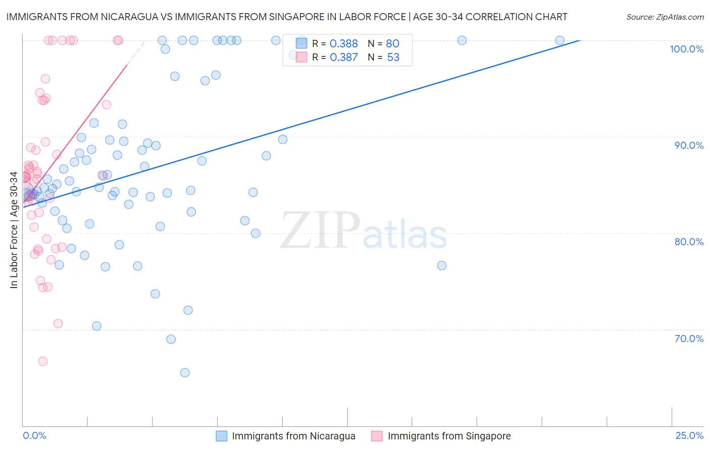 Immigrants from Nicaragua vs Immigrants from Singapore In Labor Force | Age 30-34