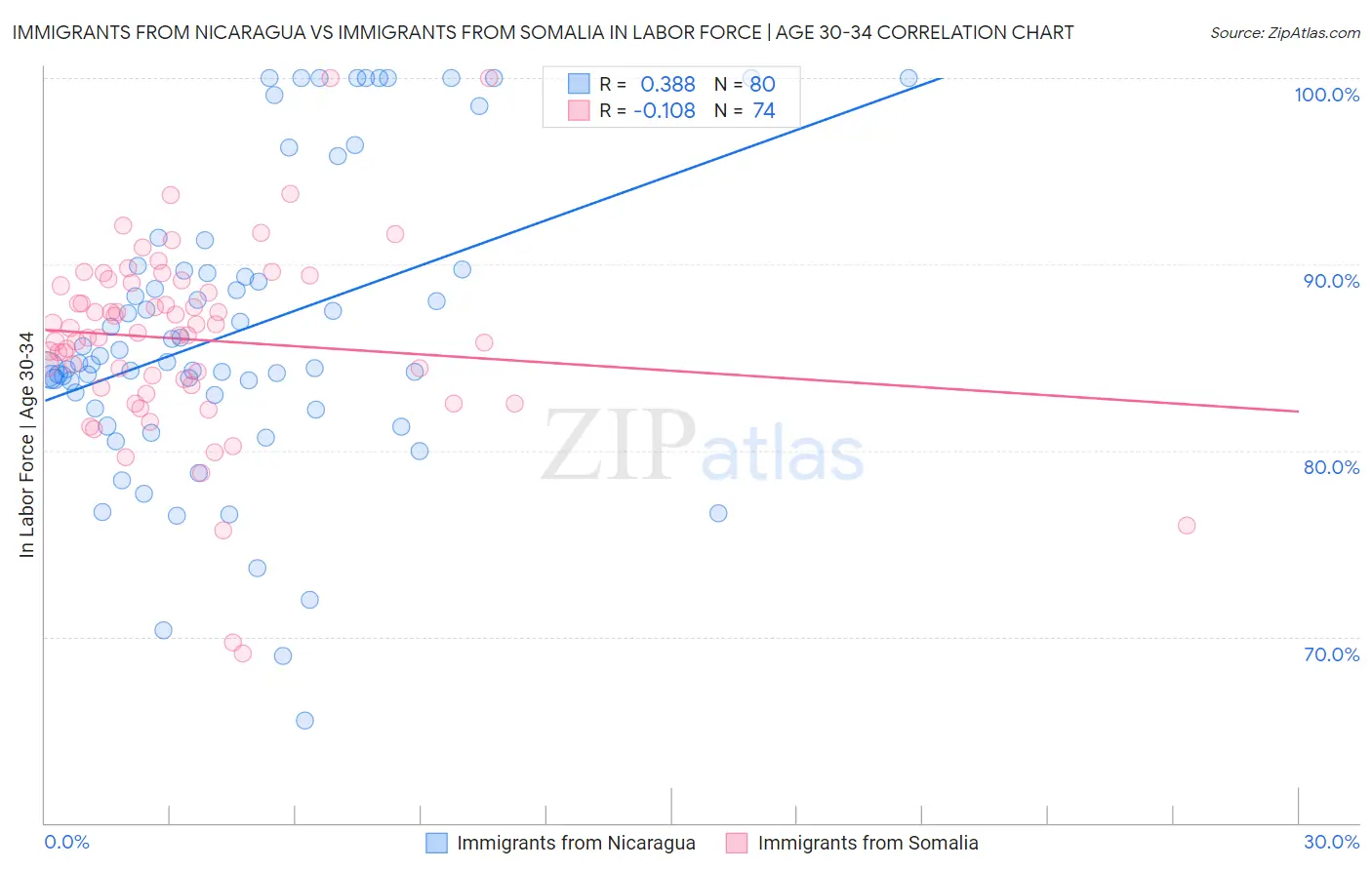 Immigrants from Nicaragua vs Immigrants from Somalia In Labor Force | Age 30-34