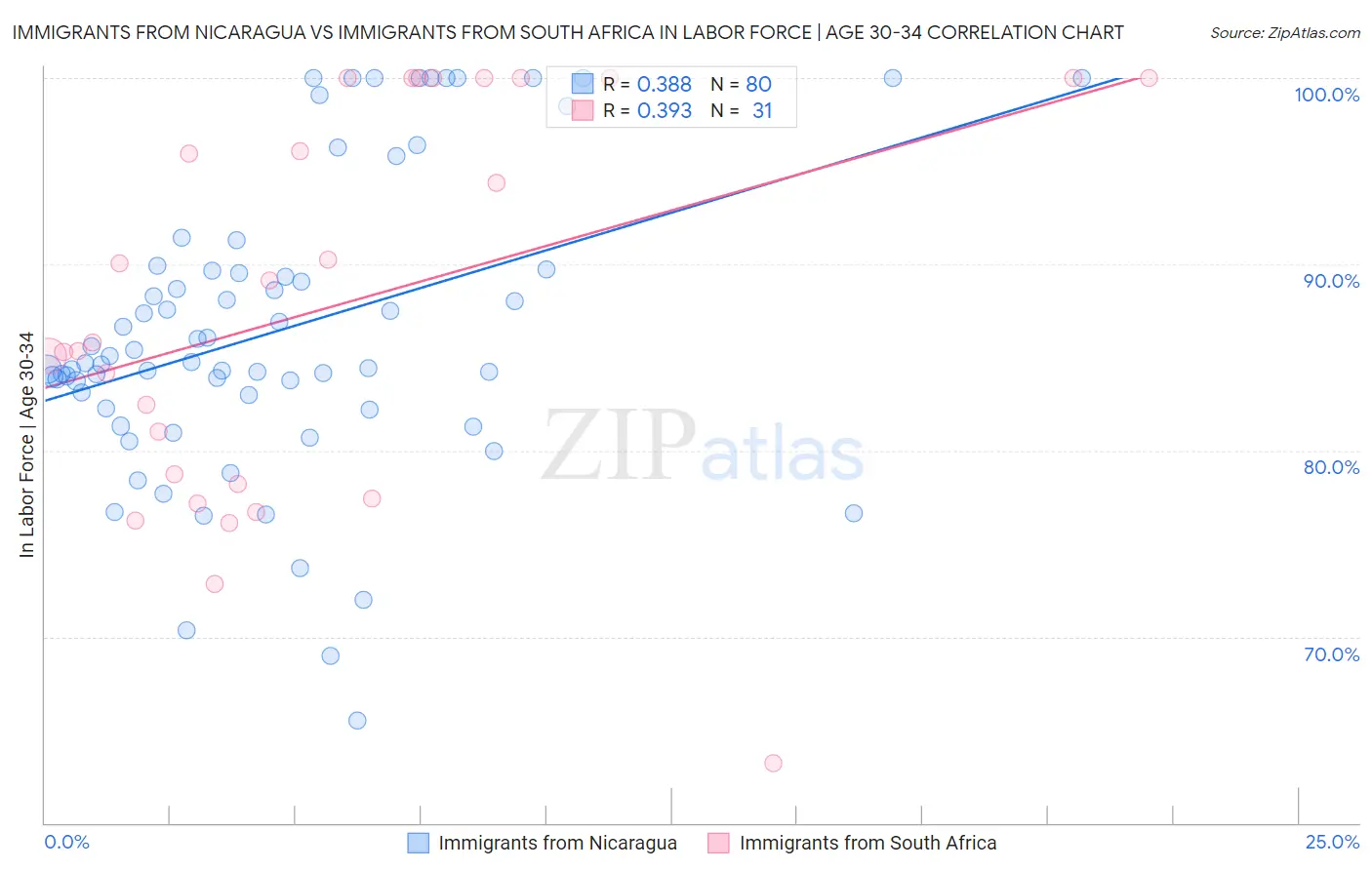 Immigrants from Nicaragua vs Immigrants from South Africa In Labor Force | Age 30-34