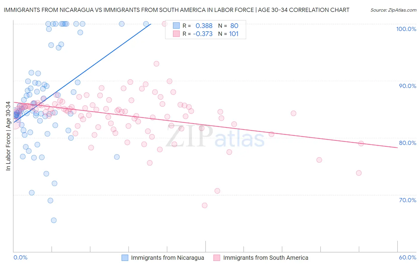 Immigrants from Nicaragua vs Immigrants from South America In Labor Force | Age 30-34