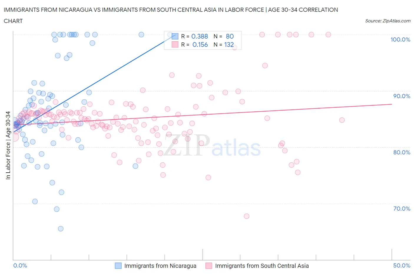 Immigrants from Nicaragua vs Immigrants from South Central Asia In Labor Force | Age 30-34