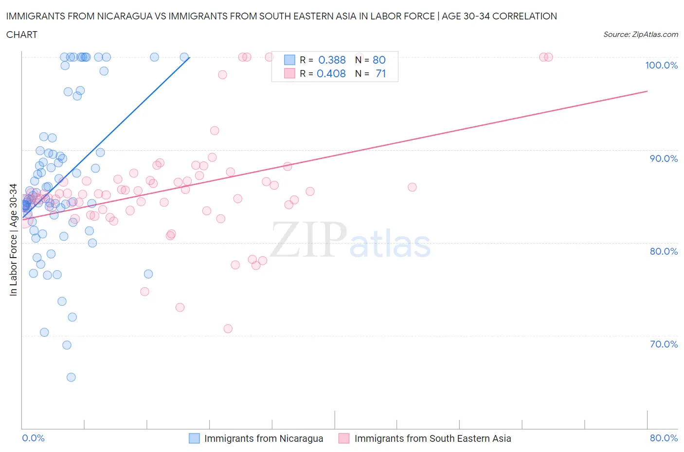 Immigrants from Nicaragua vs Immigrants from South Eastern Asia In Labor Force | Age 30-34
