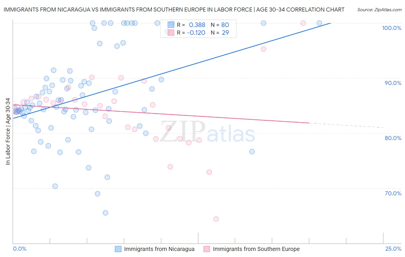 Immigrants from Nicaragua vs Immigrants from Southern Europe In Labor Force | Age 30-34