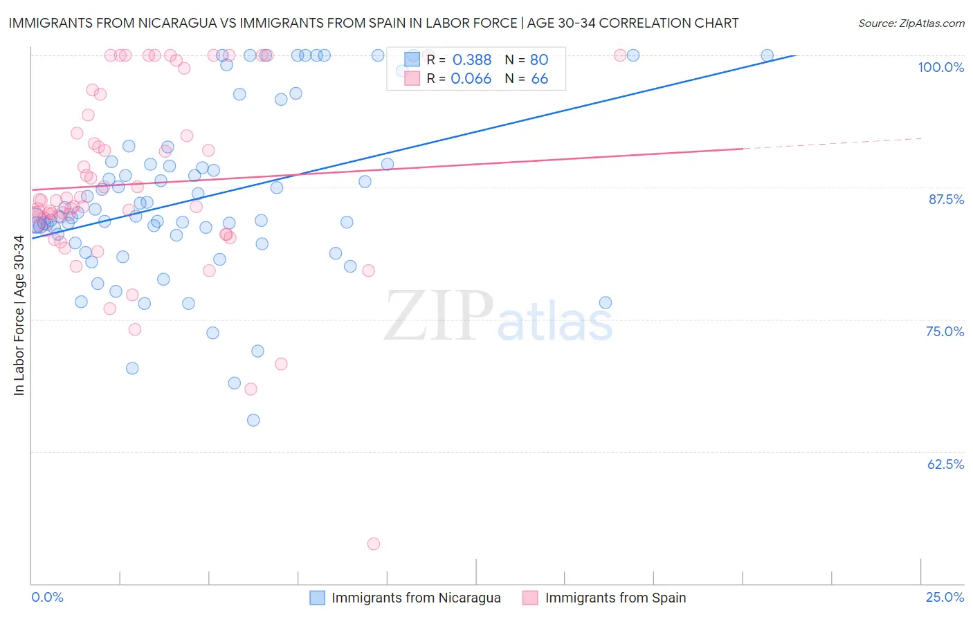 Immigrants from Nicaragua vs Immigrants from Spain In Labor Force | Age 30-34