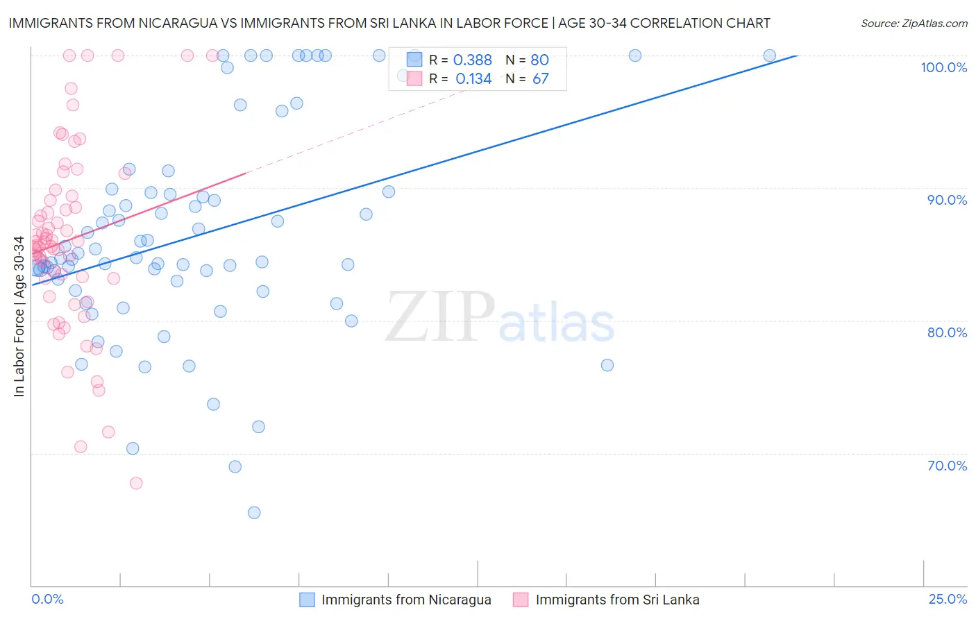Immigrants from Nicaragua vs Immigrants from Sri Lanka In Labor Force | Age 30-34