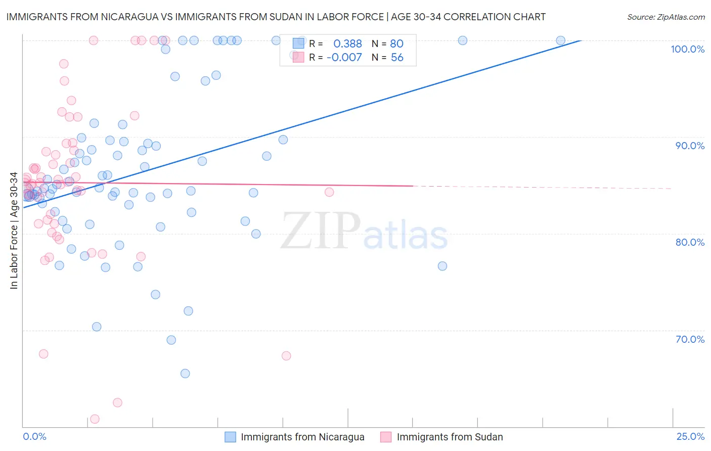 Immigrants from Nicaragua vs Immigrants from Sudan In Labor Force | Age 30-34