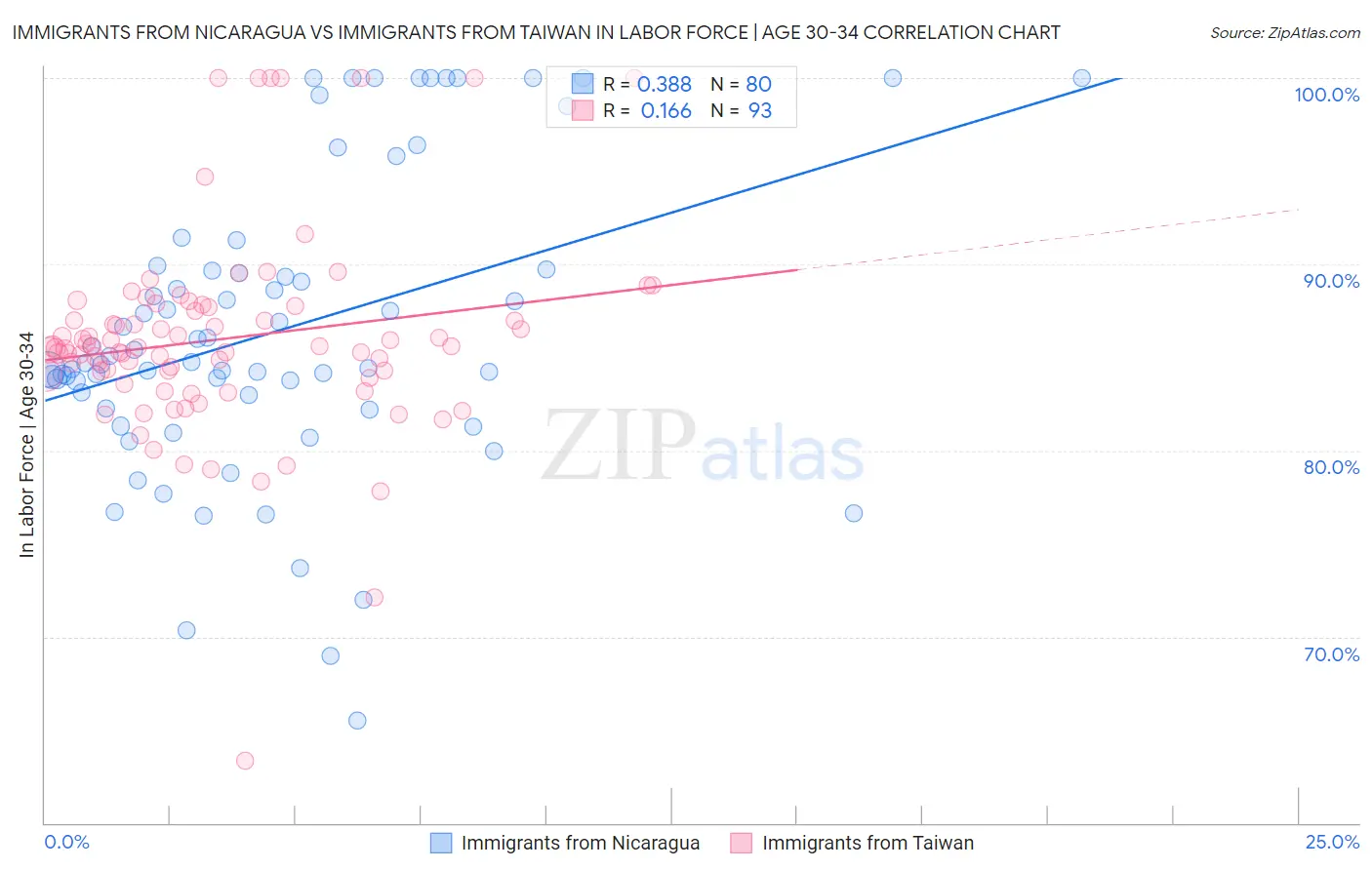 Immigrants from Nicaragua vs Immigrants from Taiwan In Labor Force | Age 30-34