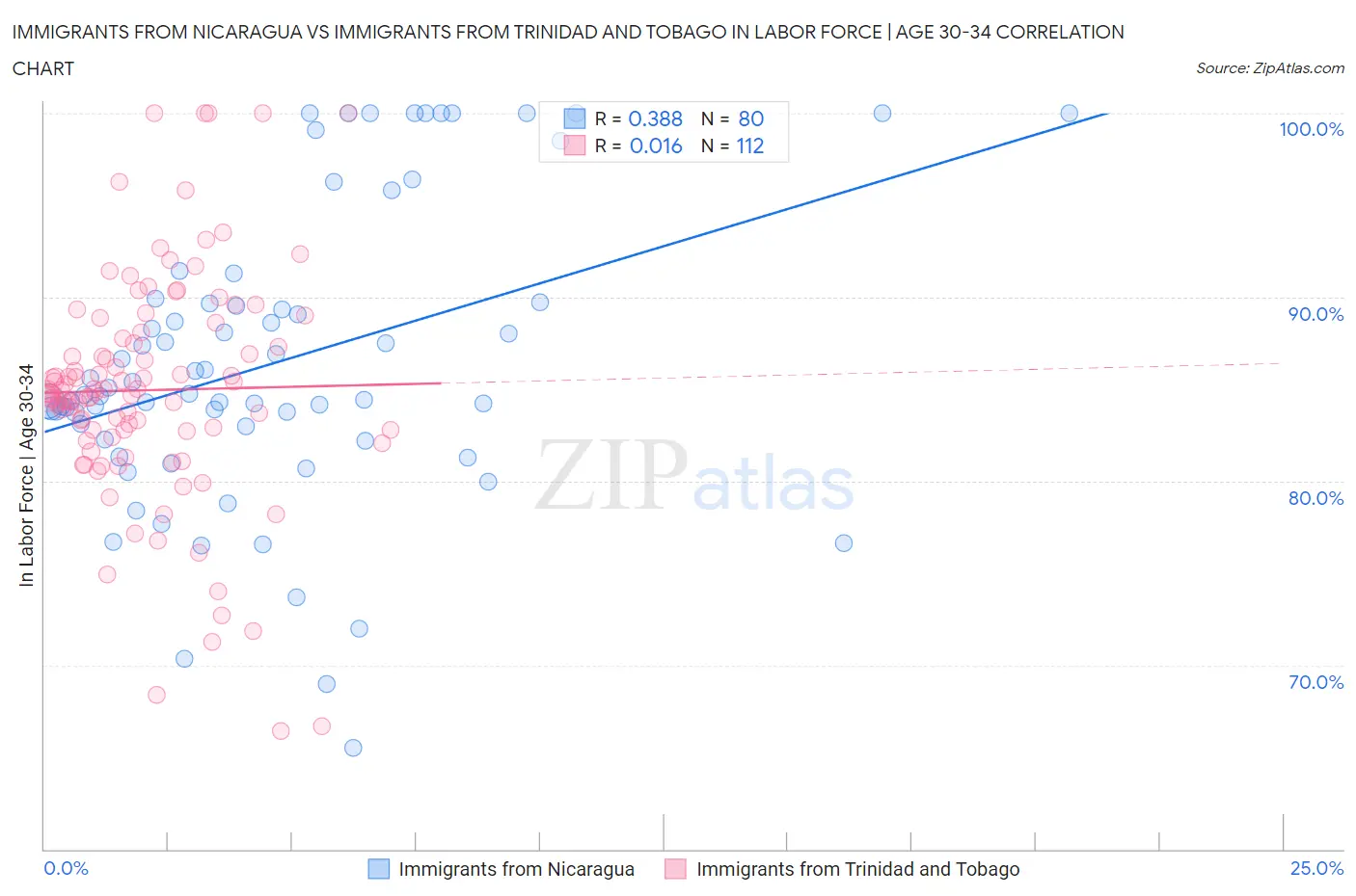 Immigrants from Nicaragua vs Immigrants from Trinidad and Tobago In Labor Force | Age 30-34