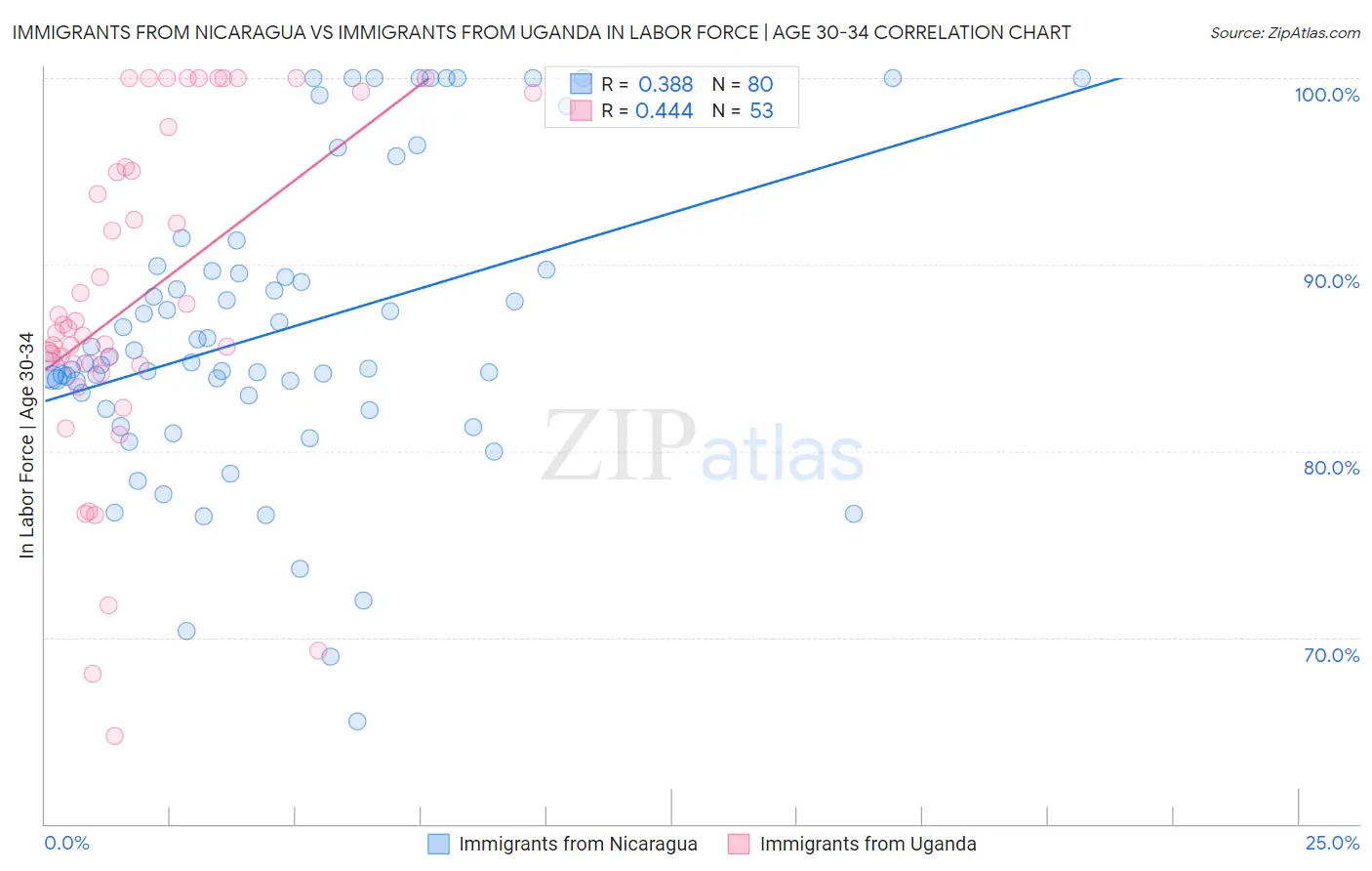 Immigrants from Nicaragua vs Immigrants from Uganda In Labor Force | Age 30-34