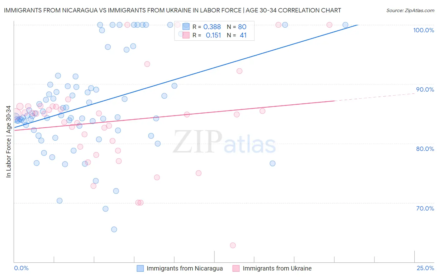 Immigrants from Nicaragua vs Immigrants from Ukraine In Labor Force | Age 30-34