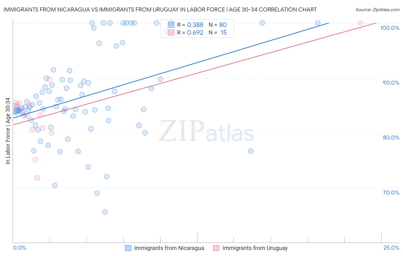 Immigrants from Nicaragua vs Immigrants from Uruguay In Labor Force | Age 30-34