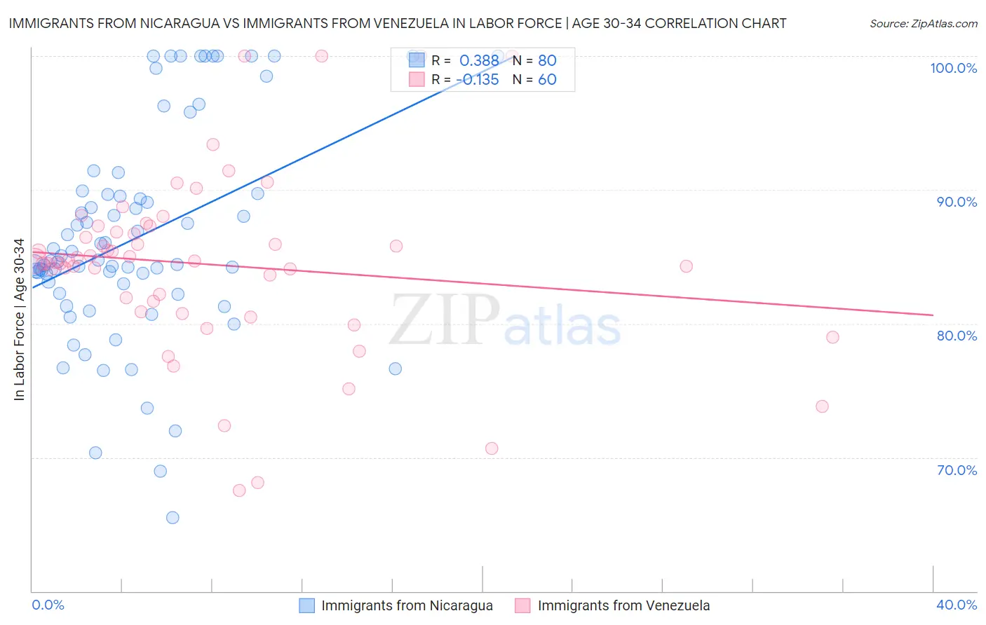 Immigrants from Nicaragua vs Immigrants from Venezuela In Labor Force | Age 30-34
