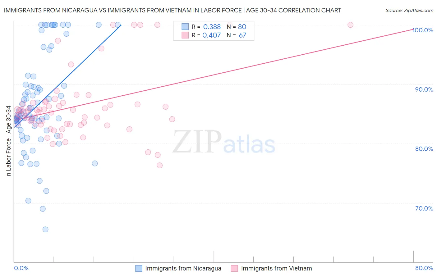 Immigrants from Nicaragua vs Immigrants from Vietnam In Labor Force | Age 30-34