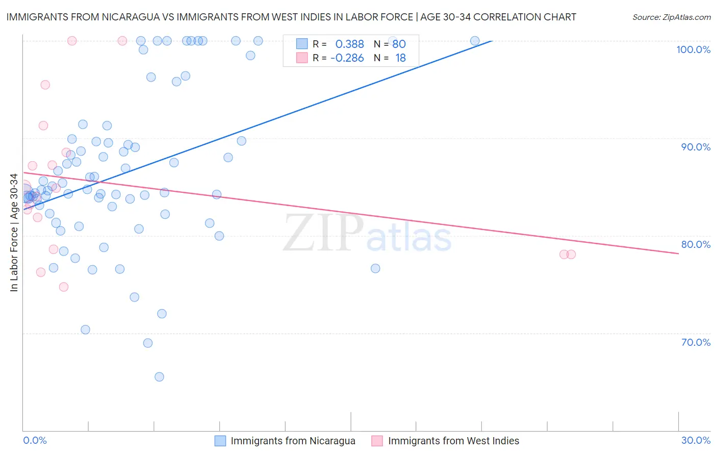 Immigrants from Nicaragua vs Immigrants from West Indies In Labor Force | Age 30-34