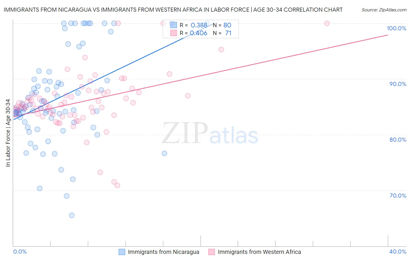 Immigrants from Nicaragua vs Immigrants from Western Africa In Labor Force | Age 30-34