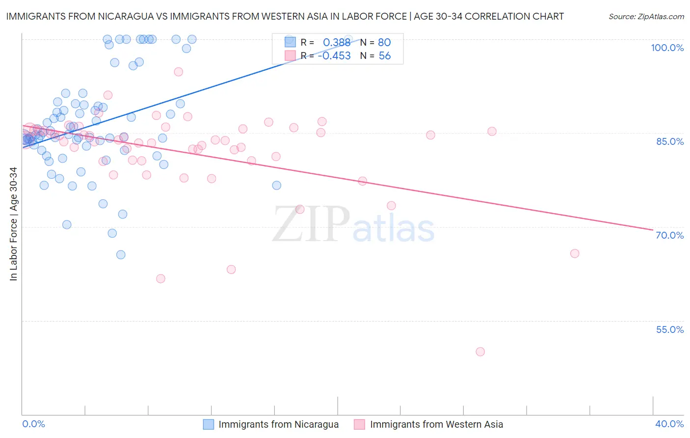 Immigrants from Nicaragua vs Immigrants from Western Asia In Labor Force | Age 30-34