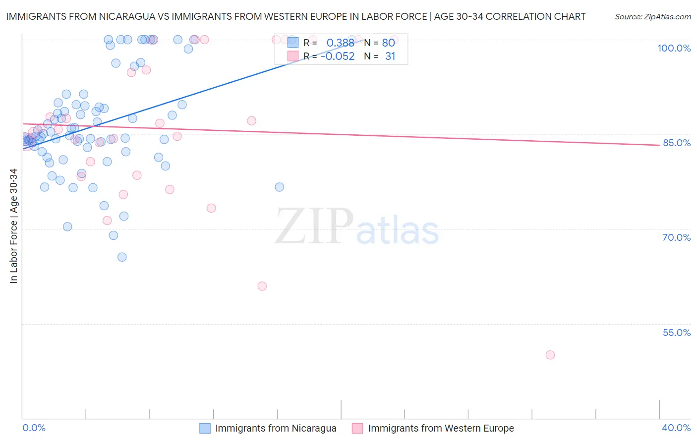 Immigrants from Nicaragua vs Immigrants from Western Europe In Labor Force | Age 30-34