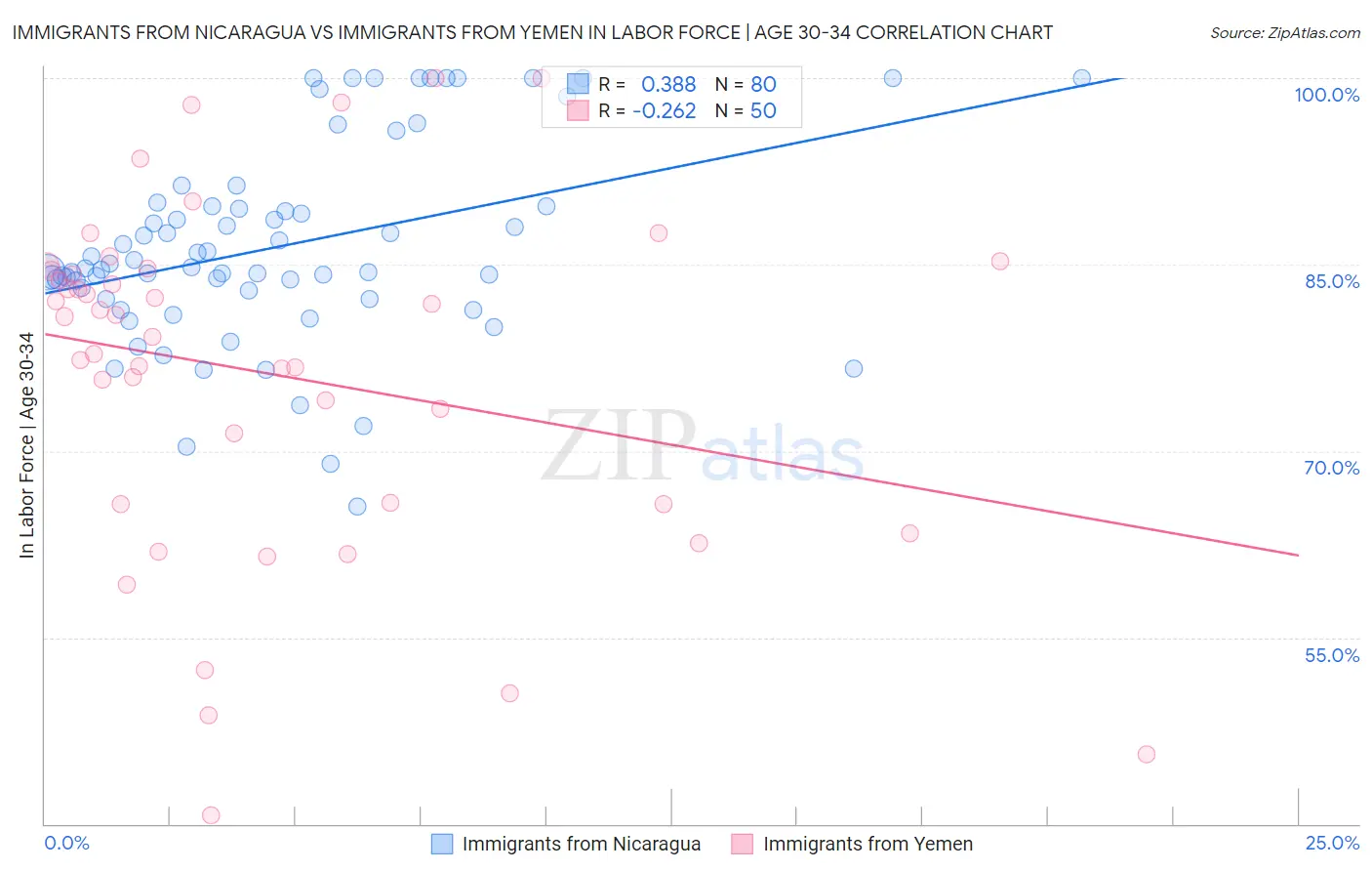 Immigrants from Nicaragua vs Immigrants from Yemen In Labor Force | Age 30-34