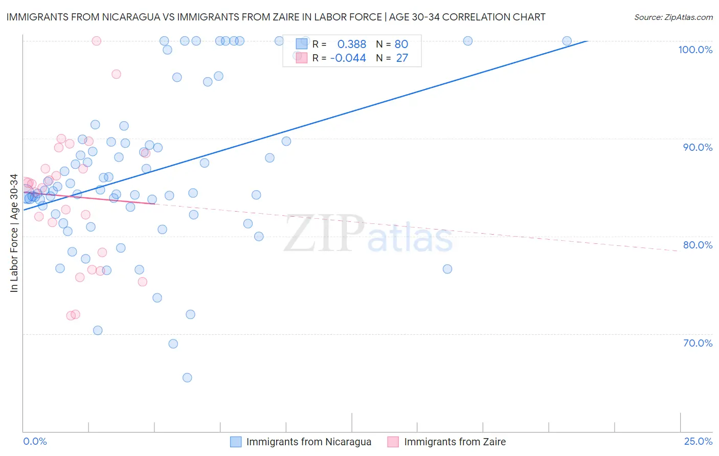 Immigrants from Nicaragua vs Immigrants from Zaire In Labor Force | Age 30-34