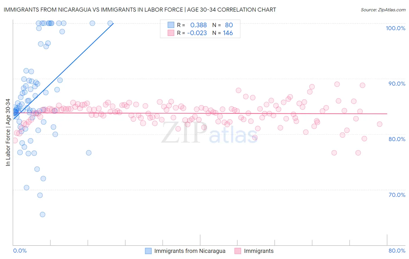 Immigrants from Nicaragua vs Immigrants In Labor Force | Age 30-34