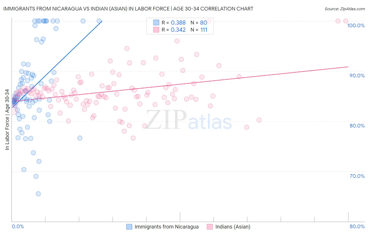 Immigrants from Nicaragua vs Indian (Asian) In Labor Force | Age 30-34