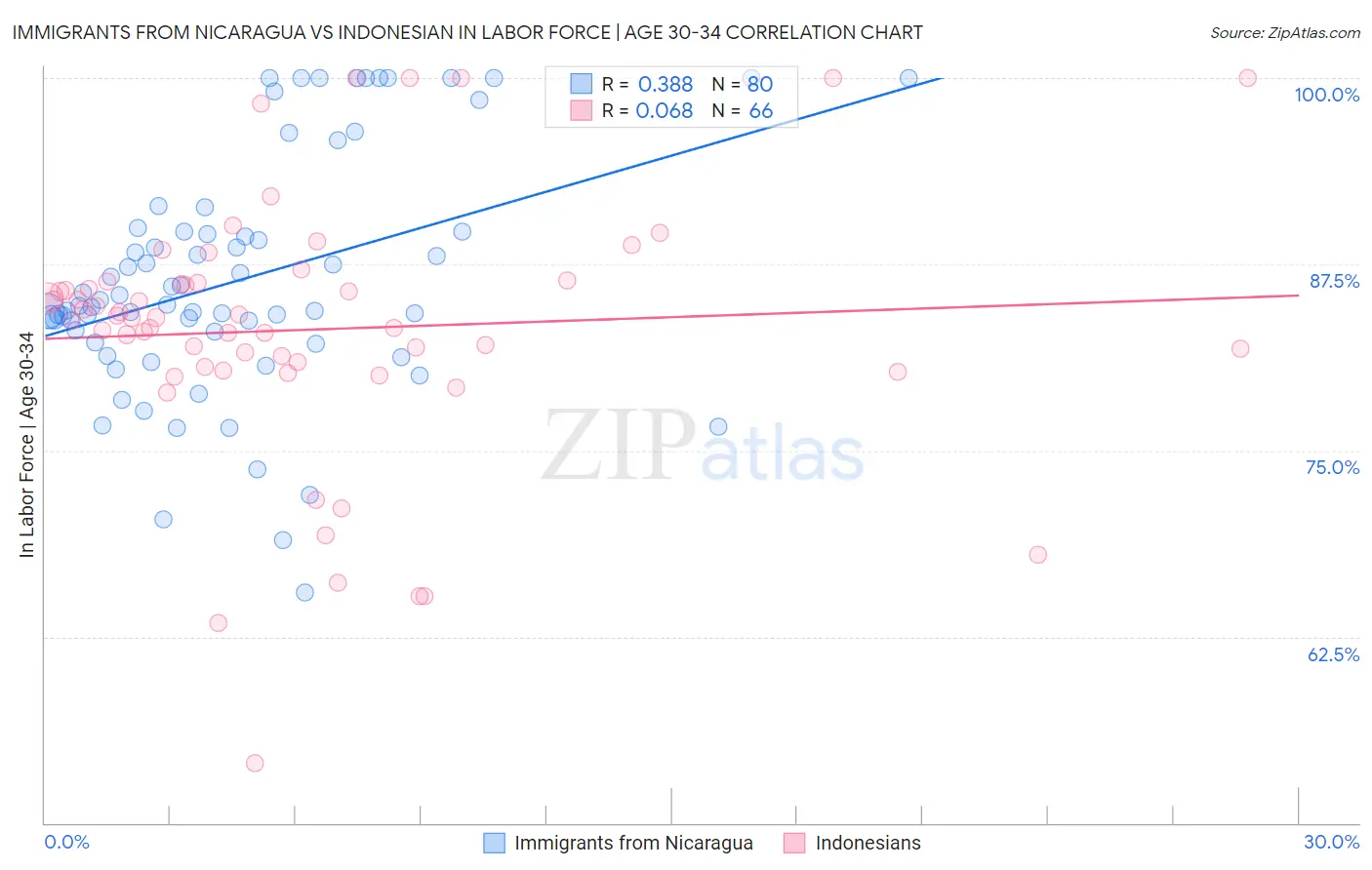 Immigrants from Nicaragua vs Indonesian In Labor Force | Age 30-34