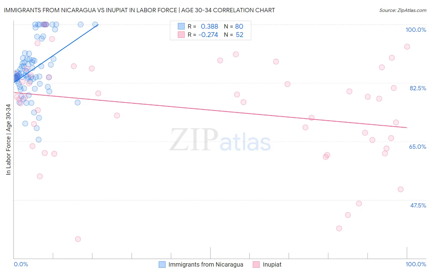 Immigrants from Nicaragua vs Inupiat In Labor Force | Age 30-34