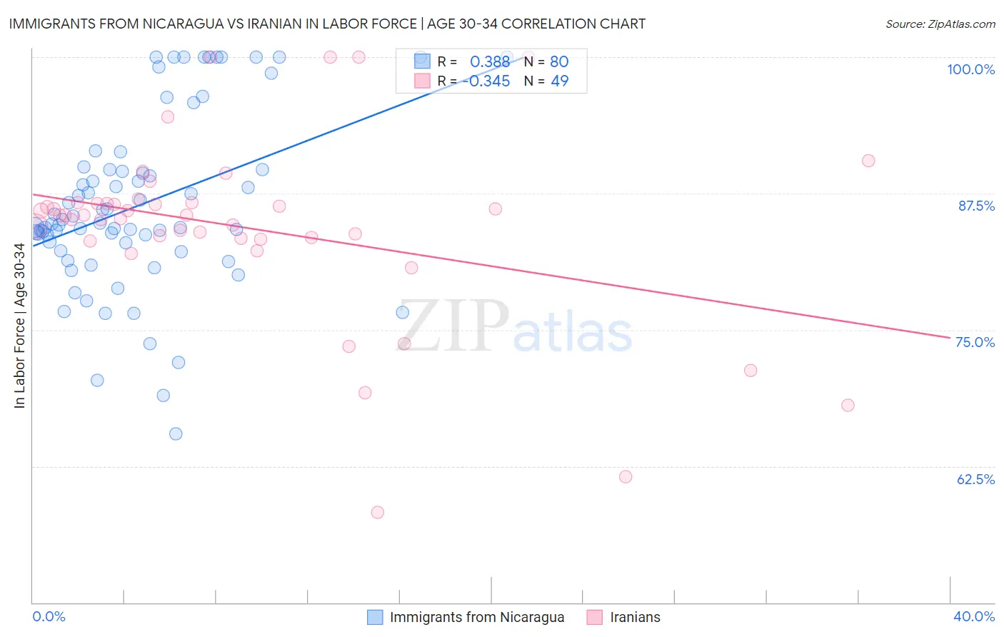 Immigrants from Nicaragua vs Iranian In Labor Force | Age 30-34