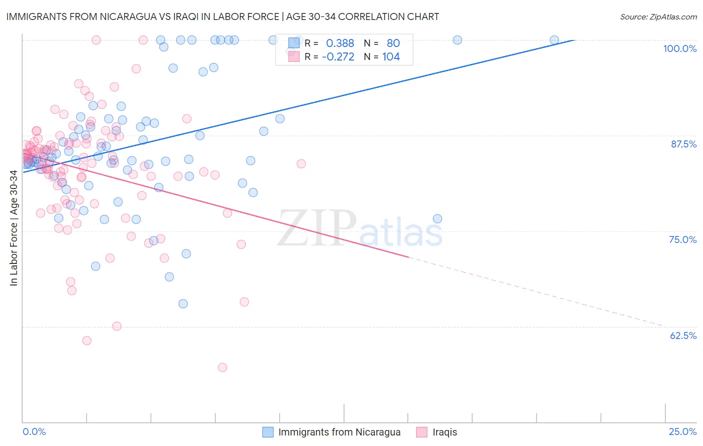 Immigrants from Nicaragua vs Iraqi In Labor Force | Age 30-34