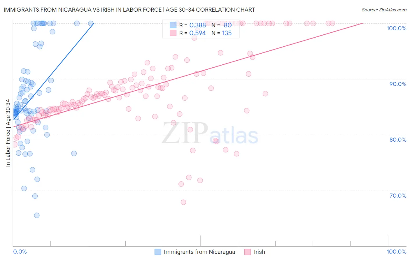 Immigrants from Nicaragua vs Irish In Labor Force | Age 30-34