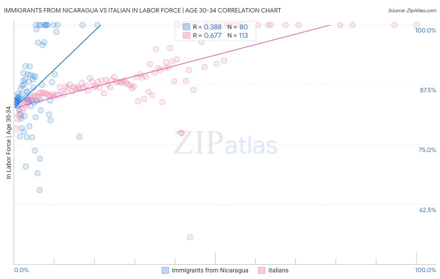 Immigrants from Nicaragua vs Italian In Labor Force | Age 30-34