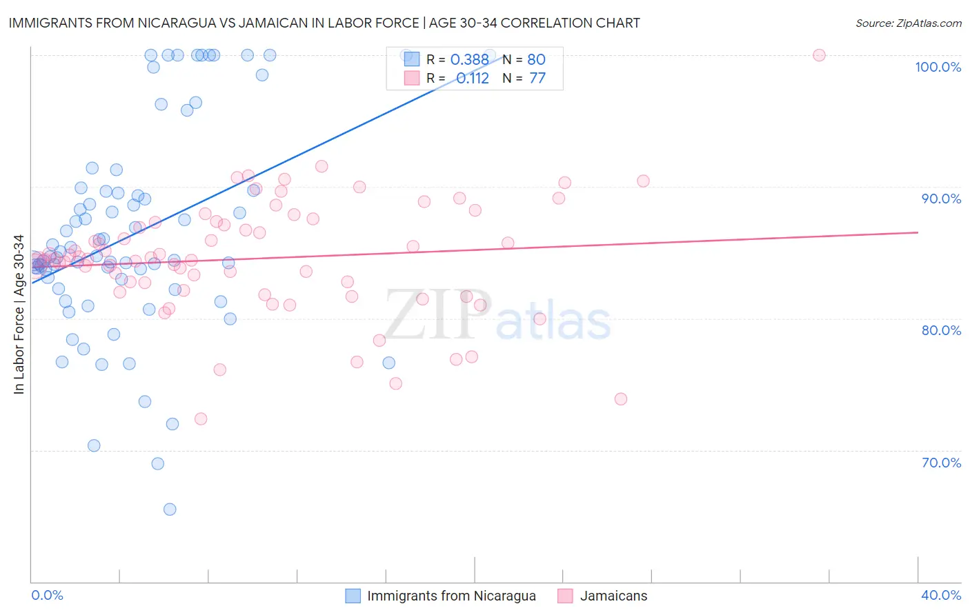 Immigrants from Nicaragua vs Jamaican In Labor Force | Age 30-34