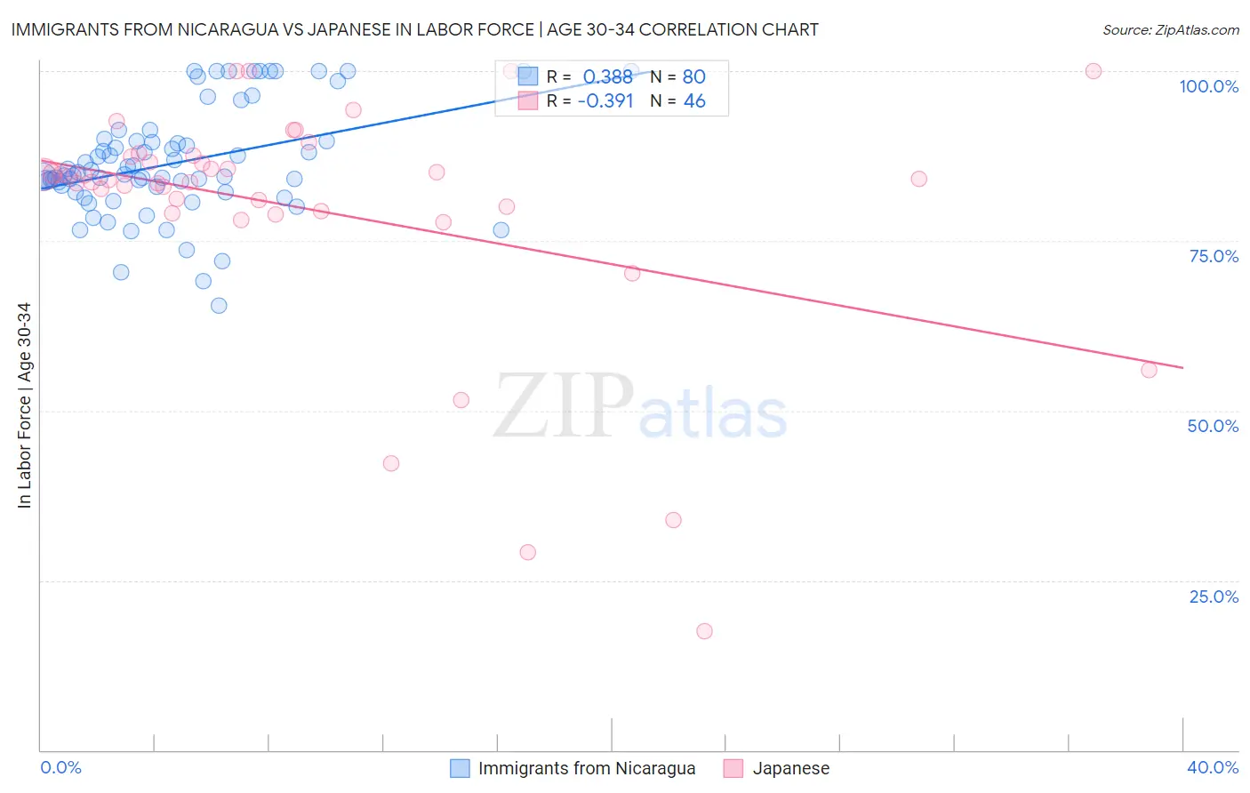 Immigrants from Nicaragua vs Japanese In Labor Force | Age 30-34