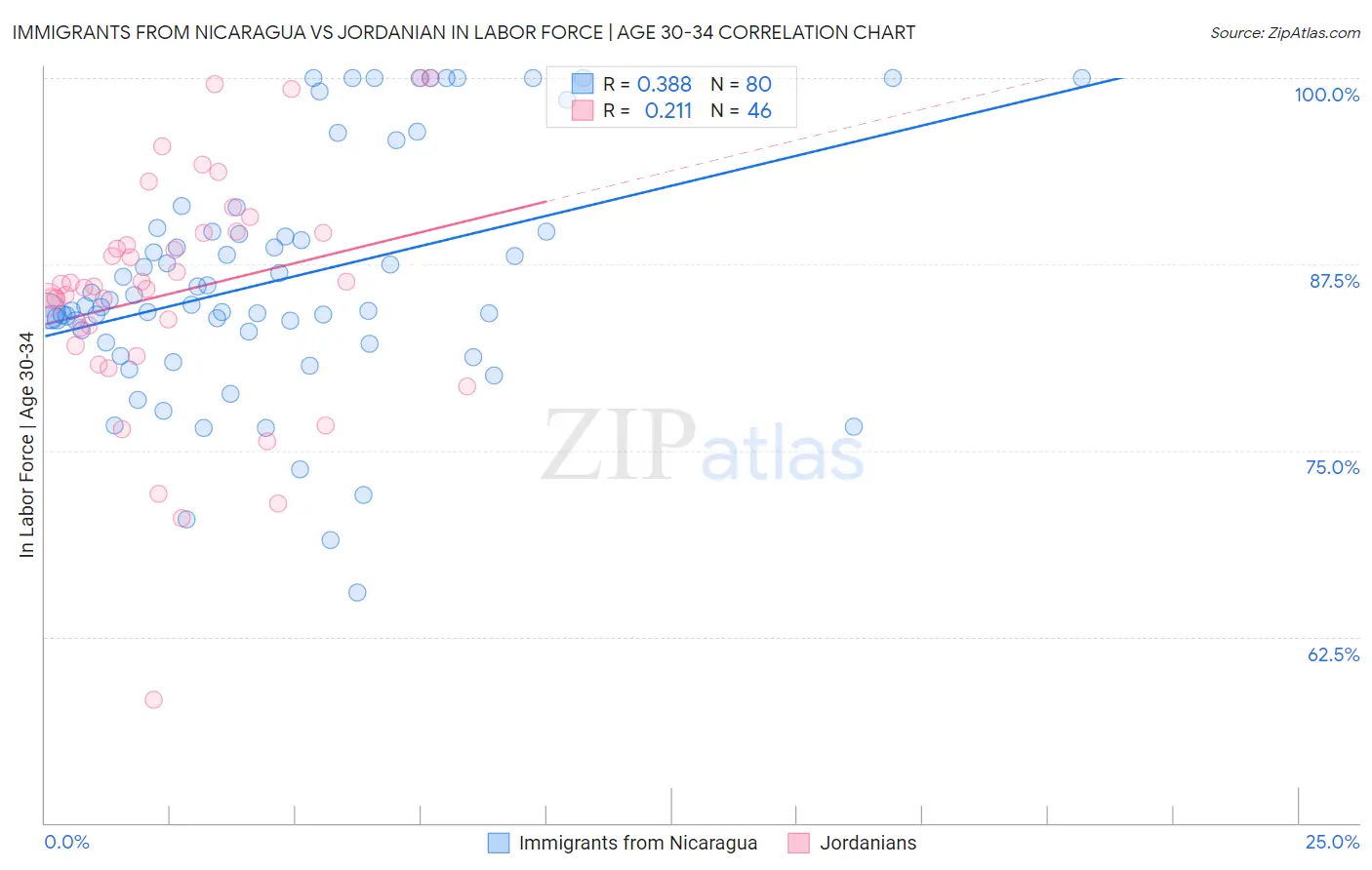 Immigrants from Nicaragua vs Jordanian In Labor Force | Age 30-34