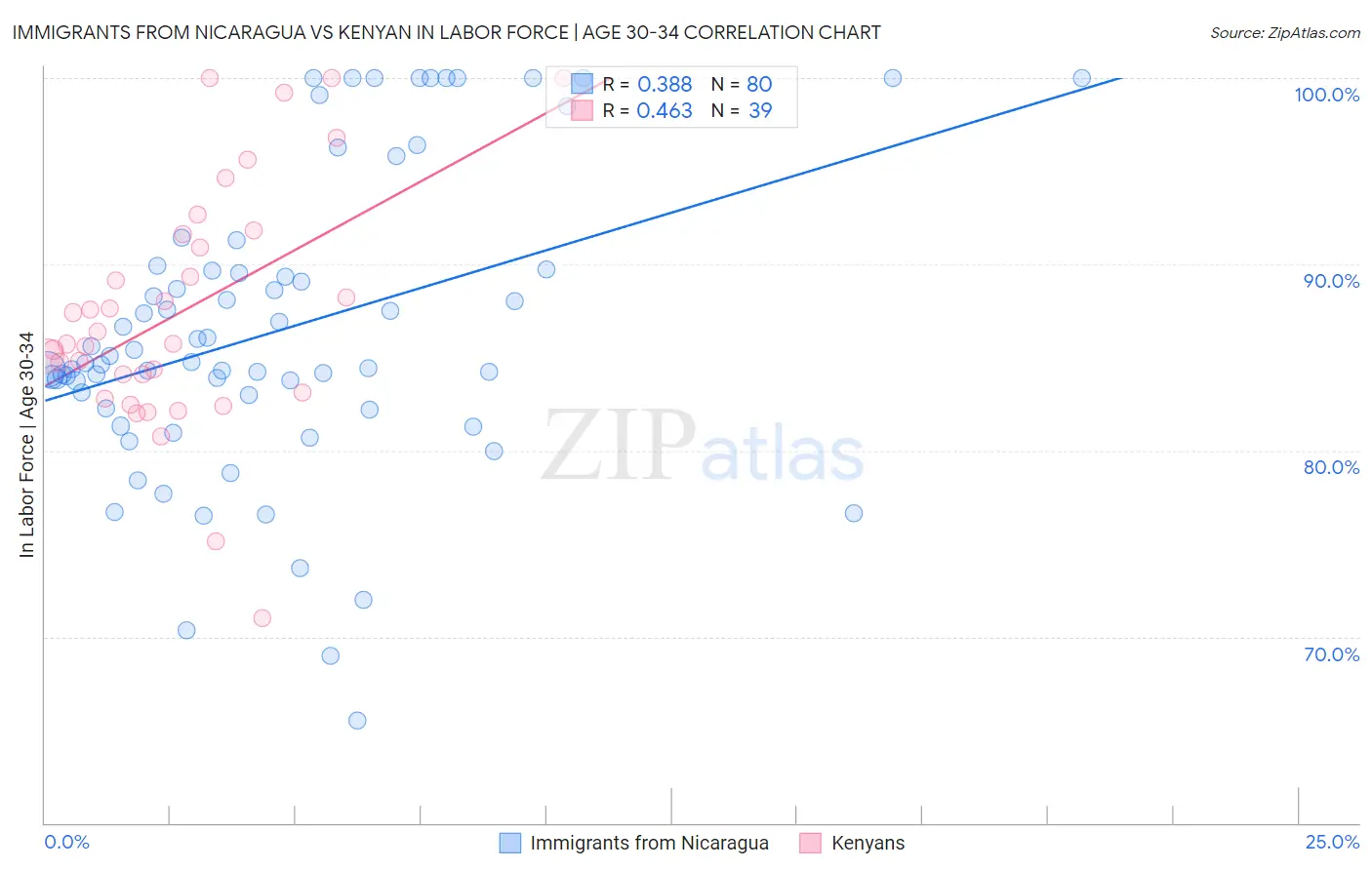 Immigrants from Nicaragua vs Kenyan In Labor Force | Age 30-34
