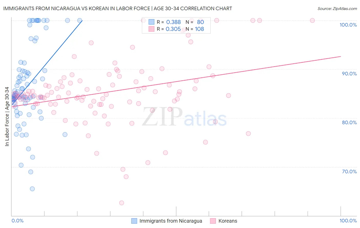 Immigrants from Nicaragua vs Korean In Labor Force | Age 30-34