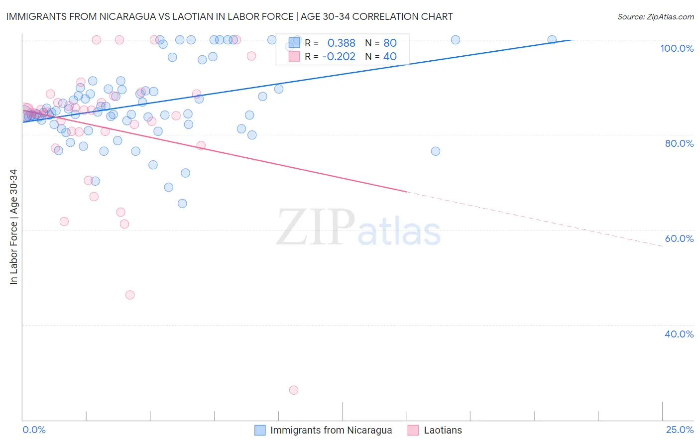 Immigrants from Nicaragua vs Laotian In Labor Force | Age 30-34