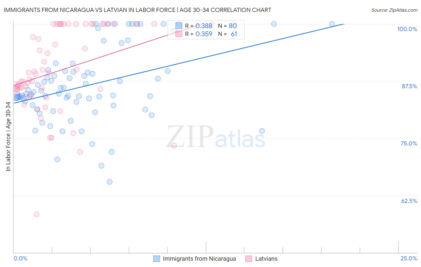 Immigrants from Nicaragua vs Latvian In Labor Force | Age 30-34