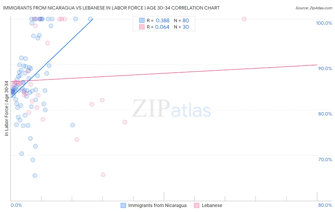 Immigrants from Nicaragua vs Lebanese In Labor Force | Age 30-34