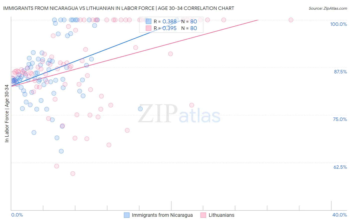 Immigrants from Nicaragua vs Lithuanian In Labor Force | Age 30-34