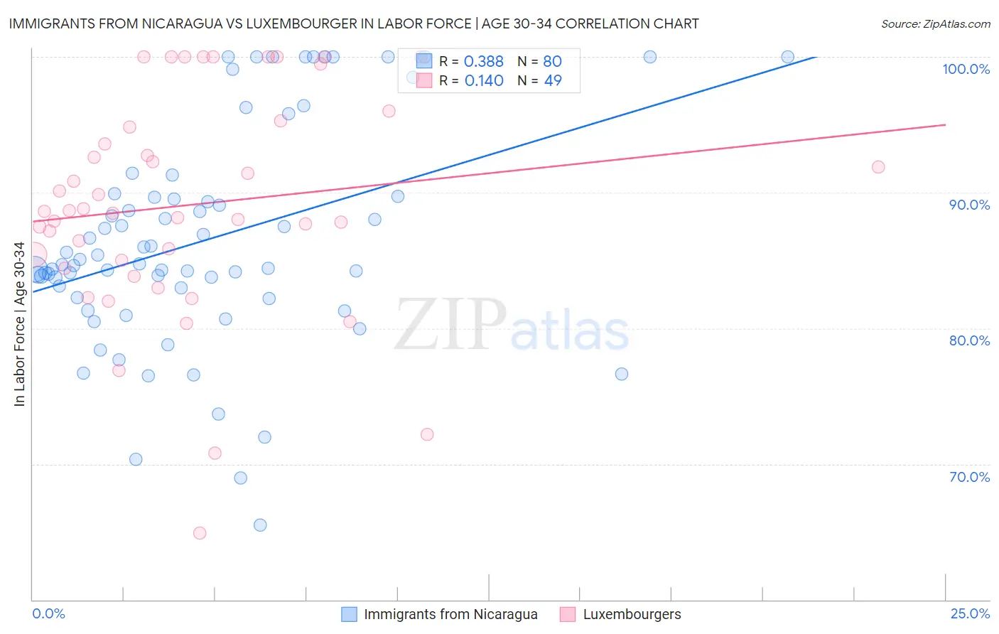 Immigrants from Nicaragua vs Luxembourger In Labor Force | Age 30-34