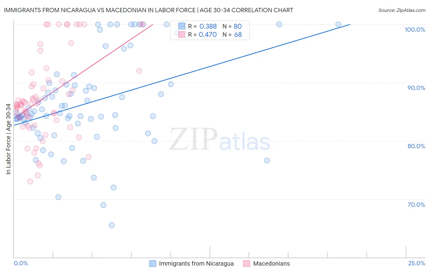 Immigrants from Nicaragua vs Macedonian In Labor Force | Age 30-34