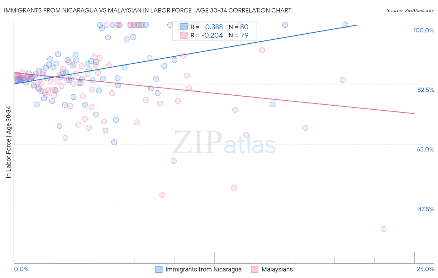 Immigrants from Nicaragua vs Malaysian In Labor Force | Age 30-34