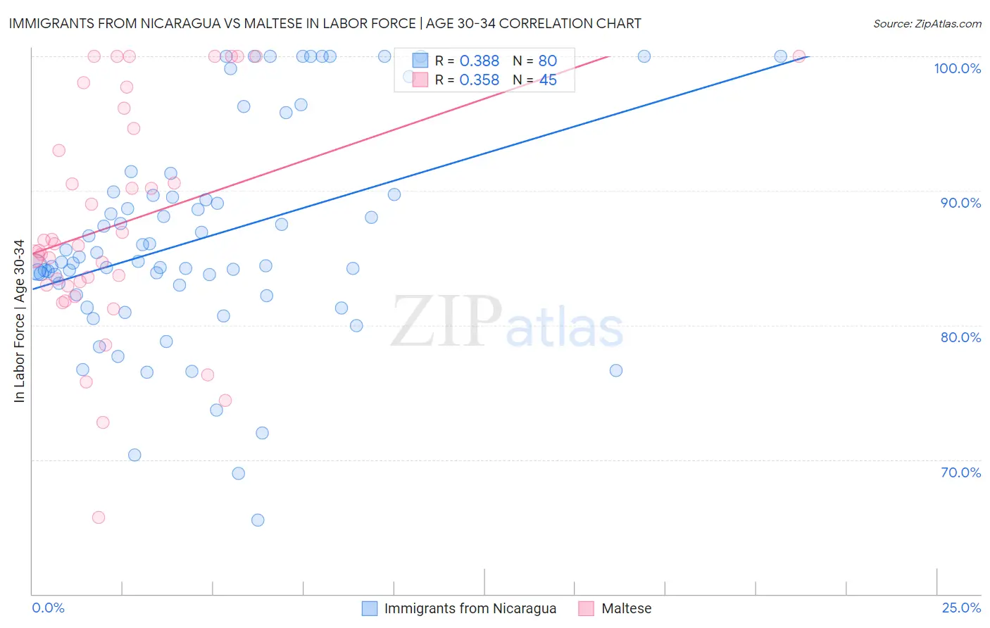 Immigrants from Nicaragua vs Maltese In Labor Force | Age 30-34