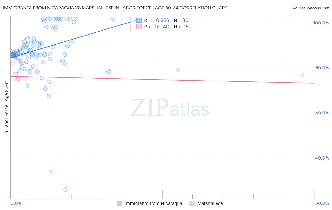 Immigrants from Nicaragua vs Marshallese In Labor Force | Age 30-34