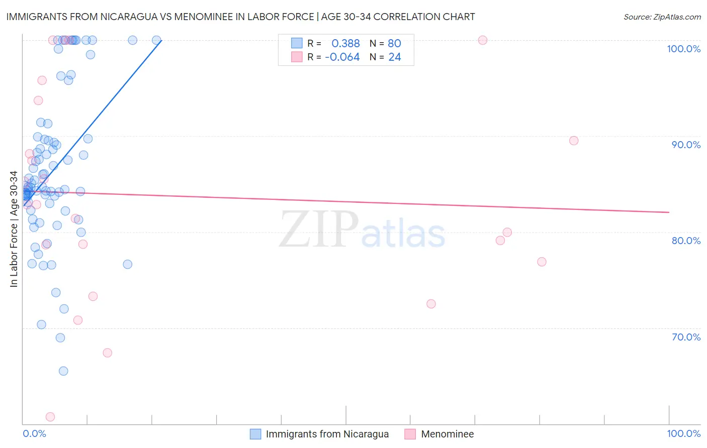 Immigrants from Nicaragua vs Menominee In Labor Force | Age 30-34