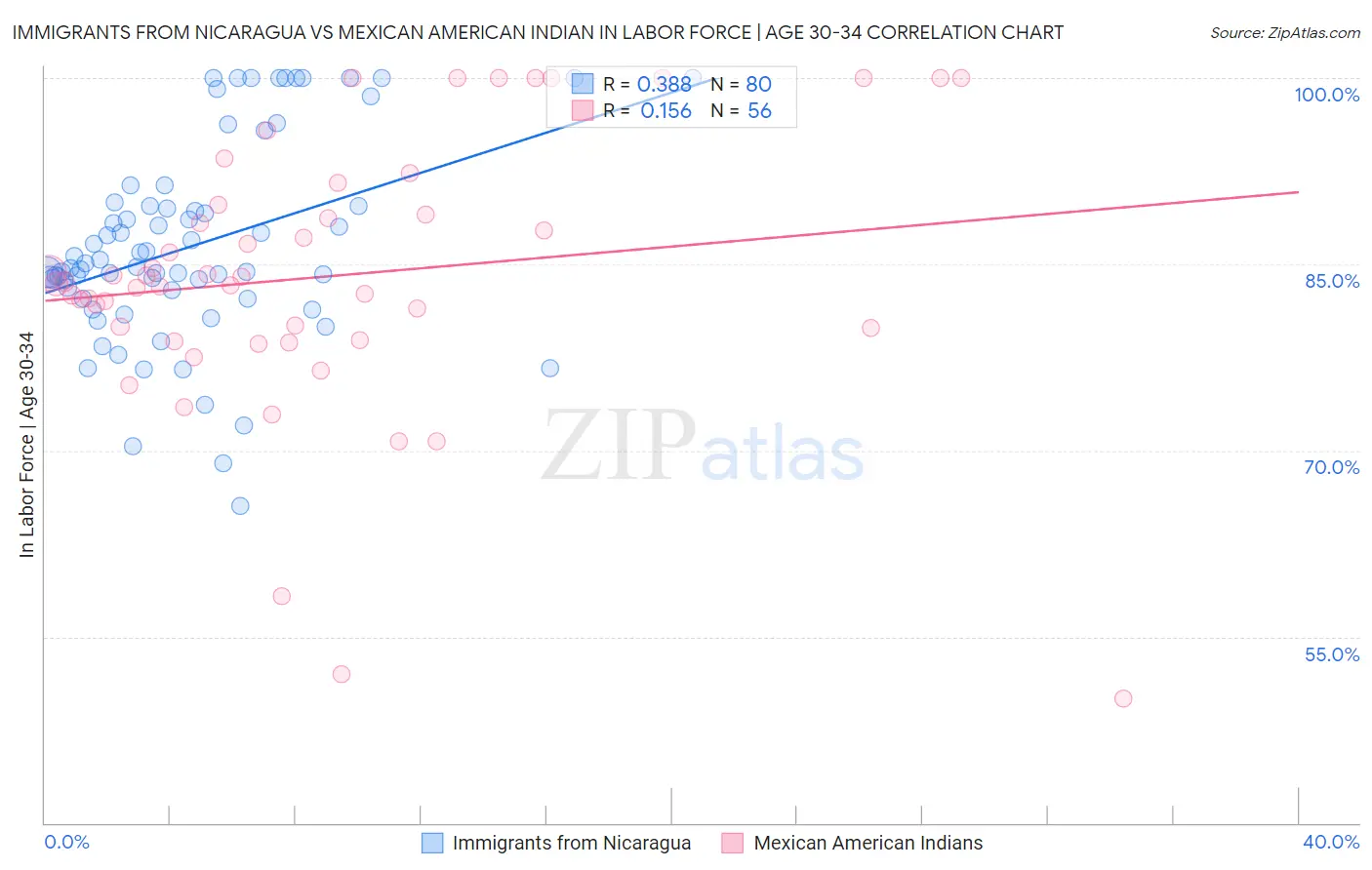 Immigrants from Nicaragua vs Mexican American Indian In Labor Force | Age 30-34