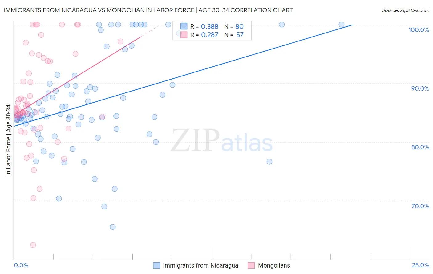 Immigrants from Nicaragua vs Mongolian In Labor Force | Age 30-34