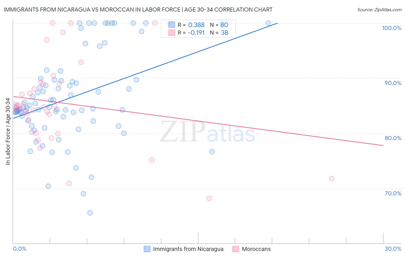 Immigrants from Nicaragua vs Moroccan In Labor Force | Age 30-34